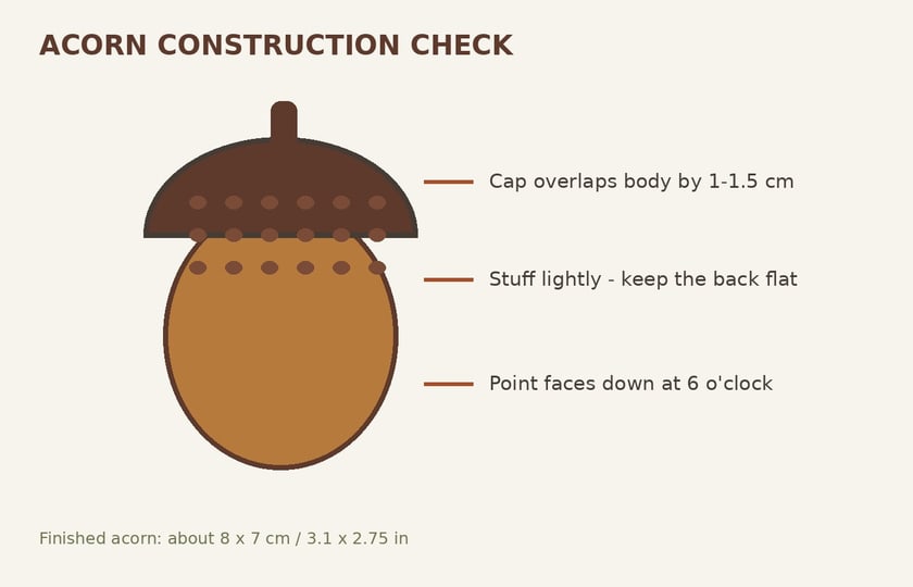 Acorn construction check diagram: cap overlaps the body by 1 to 1.5 cm, stuff lightly and keep the back flat, point faces down at 6 o'clock